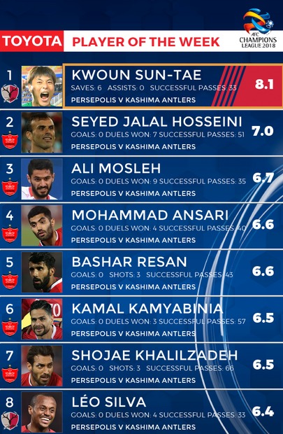 حسینی برترین بازیکن پرسپولیس+عکس
