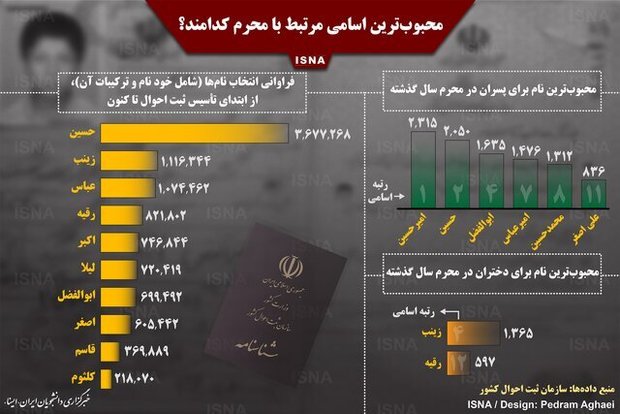 پرطرفدارترین اسامی محرمی ایرانیان/ عکس