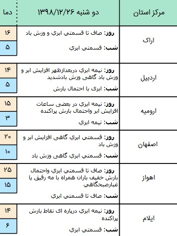 وضعیت آب و هوا در ۲۶ اسفند/