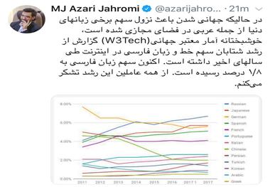 وزیر ارتباطات: سهم زبان فارسی در اینترنت به 1.8 درصد رسید