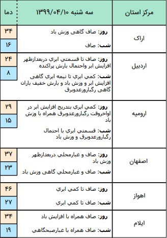 وضعیت آب و هوا در ۱۰ تیر؛