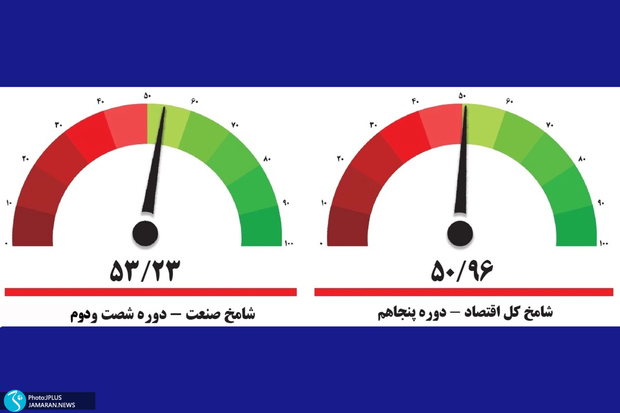 فشارهای تورمی چه بلایی بر سر شاخص های اقتصادی ایران آورده؟ / بسیاری از خطوط تولید در آستانه تعطیلی قرار گرفتند! / مشتری کم شده اما قیمت ها تغییر نمی کند / امید به آینده و انتظار فعالیت اقتصادی در پایین ترین حد!