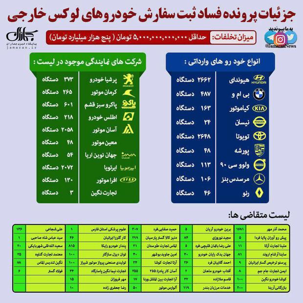 جزئیات پرونده فساد ثبت سفارش خودروهای لوکس خارجی