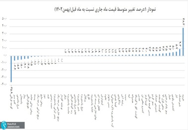 38درصد اقلام خوراکی منتخب، در بهمن ماه تورمی بیشتر از تورم سالانه داشته اند/ انواع پروتئین همچنان رکورددار تورم سالانه/ «شیرخشک» صدرنشین تورم بهمن ماه 