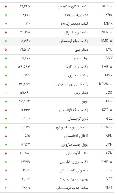 نرخ ارز بین بانکی در 23 فروردین ۹۹