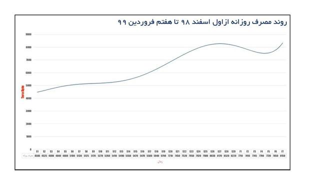 طرح فاصله گذاری اجتماعی باعث کاهش سفرها و افزایش استقرار مردم در منازل شده + نمودار