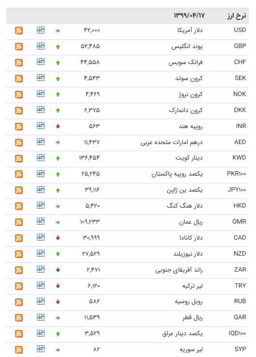 نرخ ارز بین بانکی در ۱۷ تیر؛