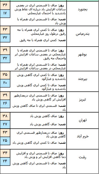 وضعیت آب وهوا در 30 تیر