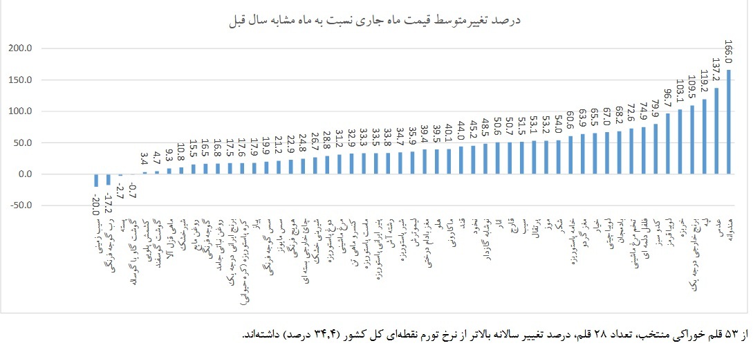 تغییرات متوسط قیمت کالاهای خوراکی در شهریورماه اعلام شد