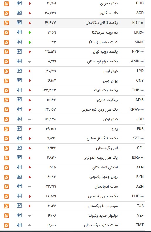 نرخ ارز بین بانکی در ۲ مهر؛ قیمت رسمی ۳۲ ارز افزایش یافت