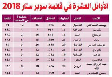 10 بازیکن برتر لیگ ستارگان قطر مشخص شدند+ عکس