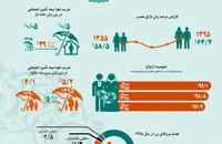 بررسی تحولات جامعه زنان ایران (خانواده)