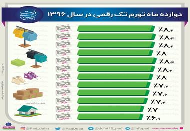  نرخ تورم در ماه های سال گذشته چقدر بود؟

