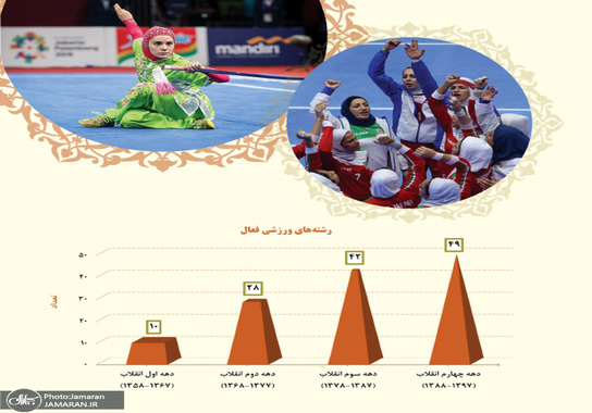 بررسی تحولات جامعه زنان ایران (ورزشی)