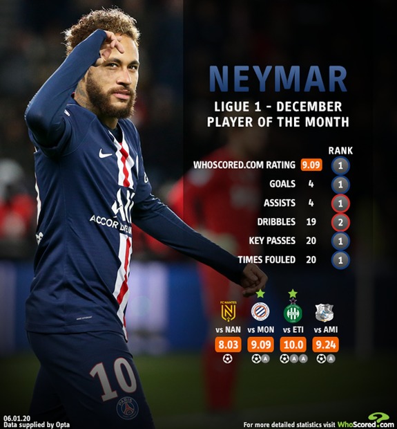 نیمار بهترین بازیکن ماه لوشامپیونه شد+عکس
