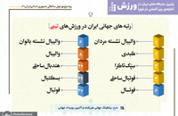 برترین جایگاه های ایران در آمارهای بین المللی در حوزه ورزشی