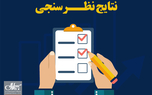 مخاطبان معتقدند«رعایت کامل پروتکل های بهداشتی توسط مردم» راهکار قطع زنجیره کرونا است