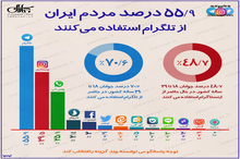 تلگرام و پیام رسان های داخلی چند درصد از مردم ایران را جذب خود کرده اند؟