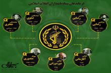 فرماندهان سپاه پاسداران انقلاب اسلامی از ابتدای انقلاب تاکنون