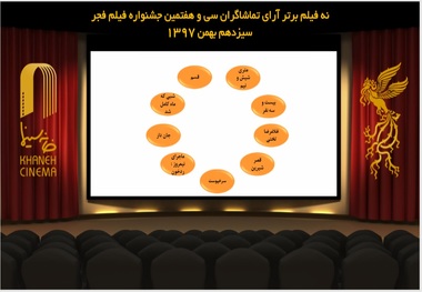  9 فیلم برتر آرای مردمی جشنواره فیلم فجر