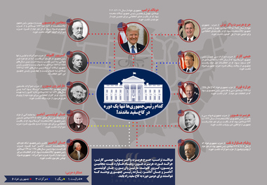 رئیس جمهوری هایی که تنها یک دوره در کاخ سفید ماندند