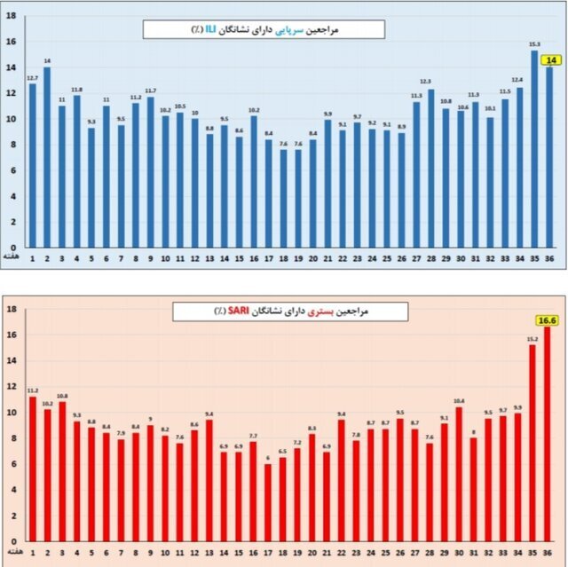 آنفلوآنزا در صدر عفونت‌های تنفسی/ وضعیت ابتلا در ۷ استان بالاتر از میانگین کشوری