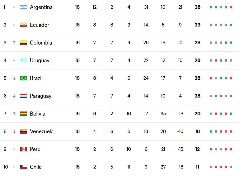 تیم ملی فوتبال آرژانتین , تیم ملی فوتبال برزیل , جام جهانی فوتبال , لیونل مسی , کارلو آنچلوتی , تیم ملی فوتبال اروگوئه , تیم ملی فوتبال کلمبیا , تیم‌ملی فوتبال پاراگوئه , 