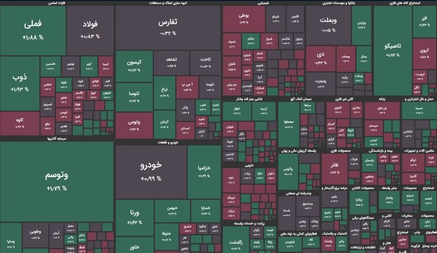 شاخص کل هم‌ وزن ریخت/ یک کارشناس بازار سرمایه: افزایش هزینه شرکتها حاشیه سود را کاهش داده است/ سازمان بورس مشکلات شرکتها را مطرح کند/ نگرانی از تداوم خروج سرمایه و رکود عمیق در بازار