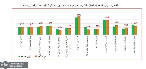 گزارش شامخ آذر منتشر شد: رکود و تورم در اقتصاد ایران در حال تعمیق است