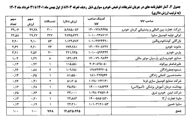 واردات ۲۴۱ خودروسواری در بهار امسال/ ۷۶۸ دستگاه در حال ترخیص