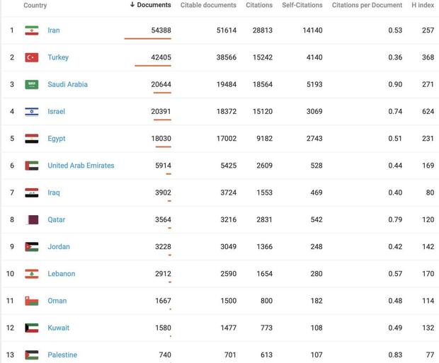 رتبه بندی کشورهای خاورمیانه در اثر گذاری علمی / ایران رتبه اول