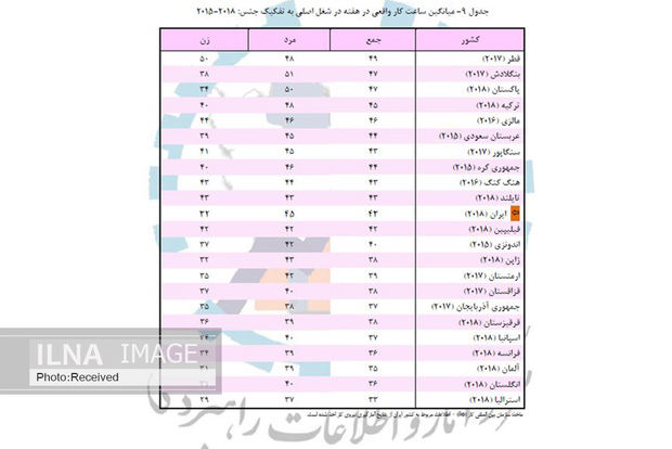 زنان در ایران 13 ساعت کمتر از مردان کار می‌کنند+ جزئیات