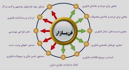 فن بازارها محلی برای مبادلات فناوری