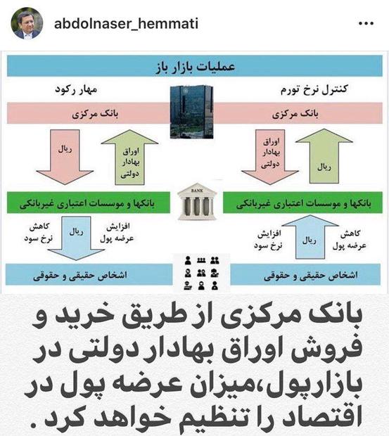  پست اینستاگرامی رئیس‌کل بانک مرکزی در مورد عملیات بازار باز