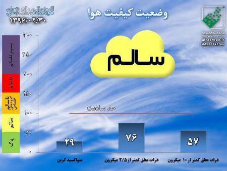 کیفیت هوای تهران با شاخص 76 سالم است