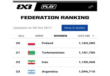  بسکتبال سه نفره بانوان در رنکینگ فیبا 6 پله صعود کرد+ عکس