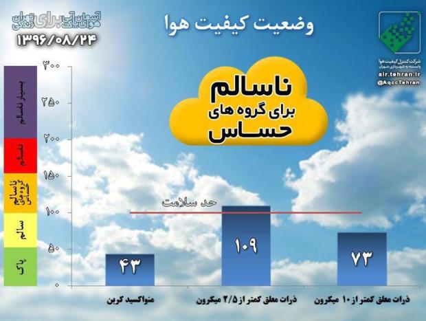 کیفیت هوای تهران با شاخص 109ناسالم برای گروههای حساس است