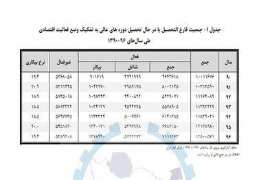 کدام رشته های تحصیلی، بیکارهای بیشتری دارد؟ + جدول