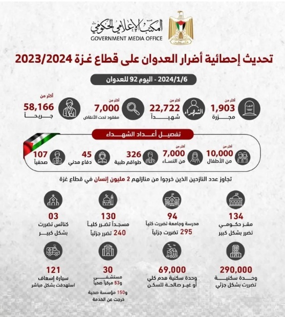 در جنگ غزه تا کنون 29هزار و 722 شهروند فلسطینی شهید و مفقود شدند