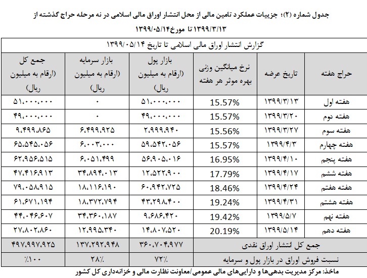 حراج اوراق بدهی دولت