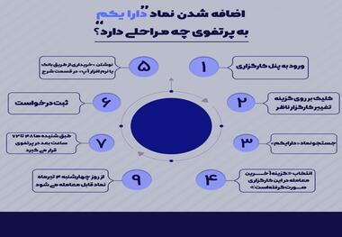 مراحل اضافه کردن نماد 