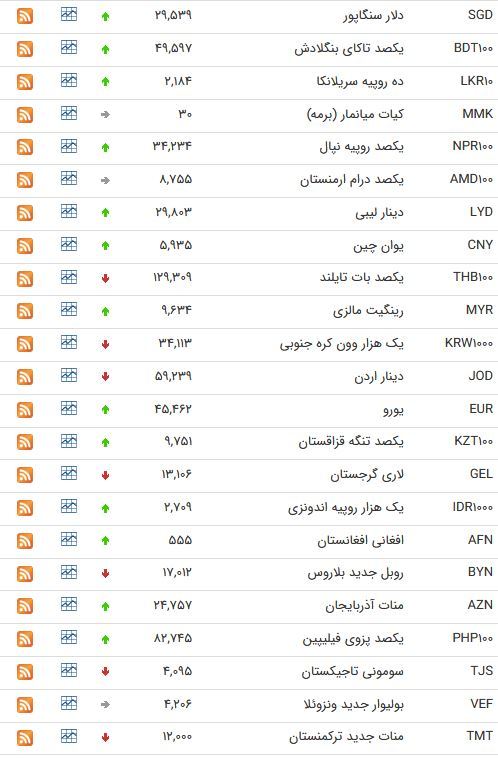 نرخ ارز بین بانکی در هشتم اردیبهشت؛ نرخ رسمی یورو افزایش یافت