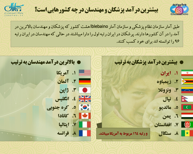 اینفوگرافی | بیشترین در آمد پزشکان و مهندسان در چه کشورهایی است؟