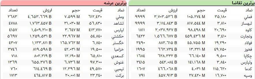 سنگین‌ترین صف‌های خرید و فروش سهام در ۱۶ شهریورماه