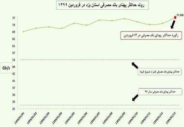 رکورد اوج مصرف اینترنت، ۱۳ فروردین در یزد ثبت شد