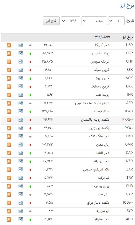 نرخ ارز بین بانکی