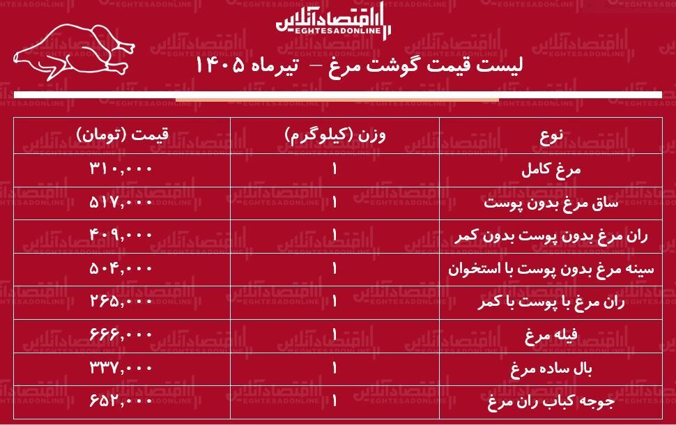 لیست قیمت گوشت مرغ امروز ۱۹ تیر ۱۴۰۵/ مرغ کامل کیلویی چند شد؟ + جدول