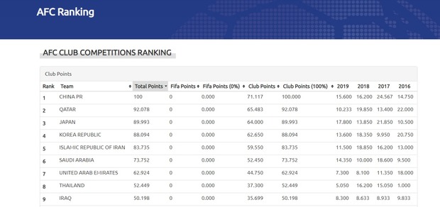 نام ایران به رده بندی کنفدراسیون فوتبال آسیا اضافه شد+عکس
