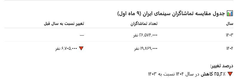 ریزش شش میلیونی مخاطبان سینمای ایران/ کاهش ۲۵ درصدی در مقایسه ۹ ماه اول امسال با سال گذشته/ این سیر نزولی به کجا خواهد رساندمان؟