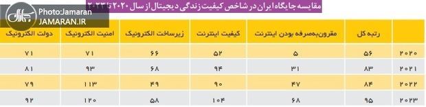 روند نزولی رتبه ایران در شاخص جهانی کیفیت زندگی دیجیتال